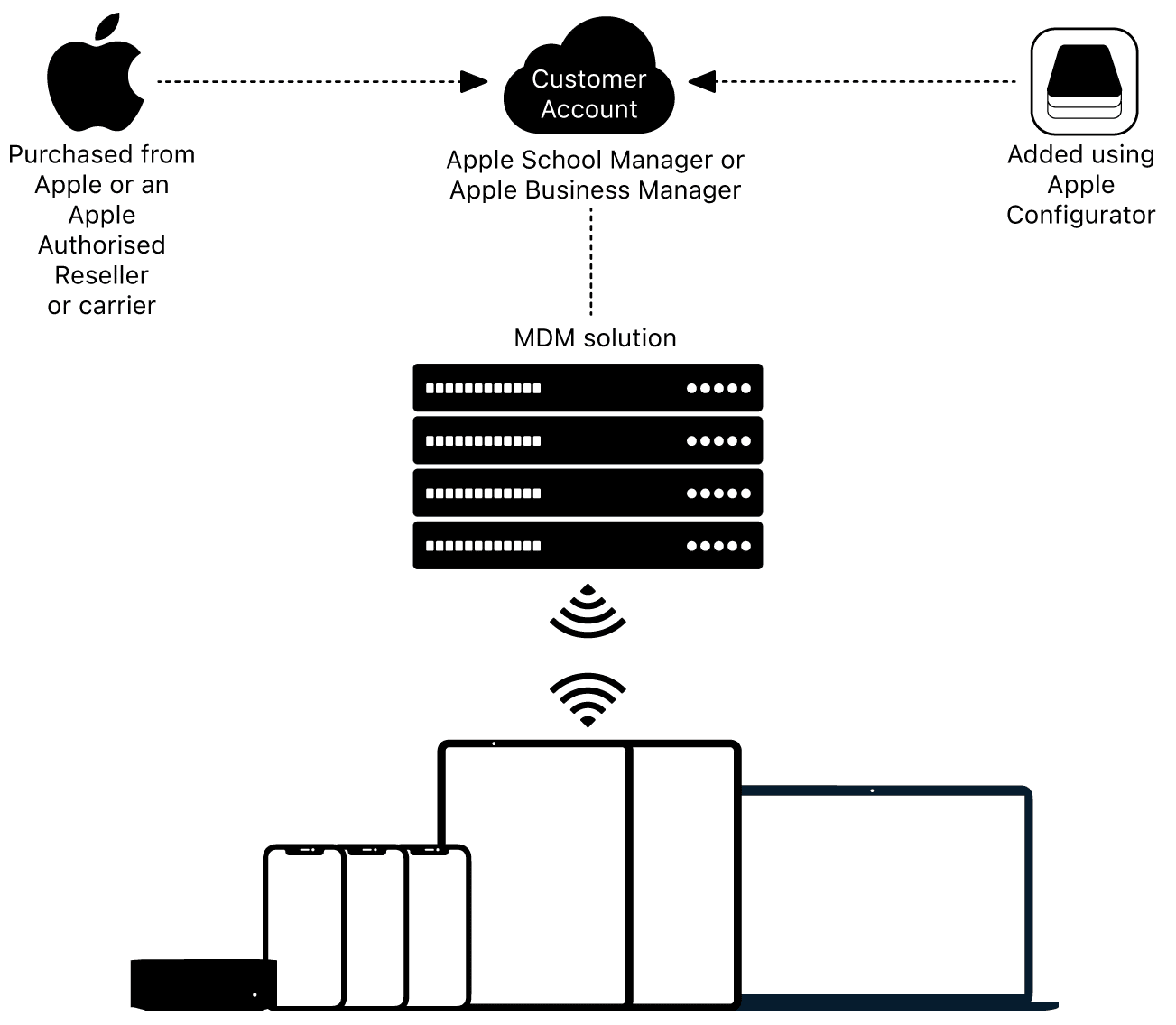 Apple MDM Solution - MyMac Computer